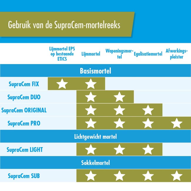 Supracem Gamma voor gevels