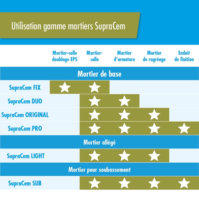Supracem Gamme Façade isolante
