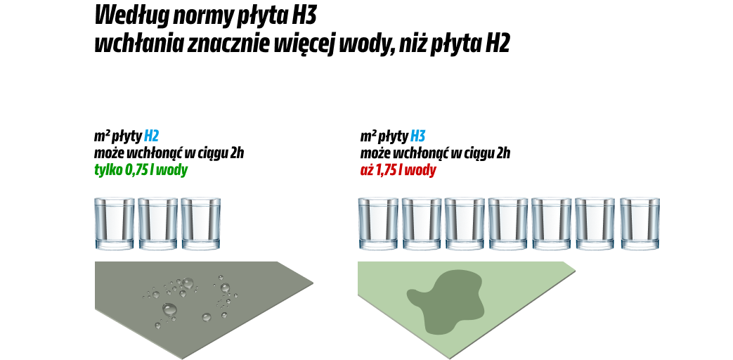 Wchłanianie wody z płytą Knauf H3
